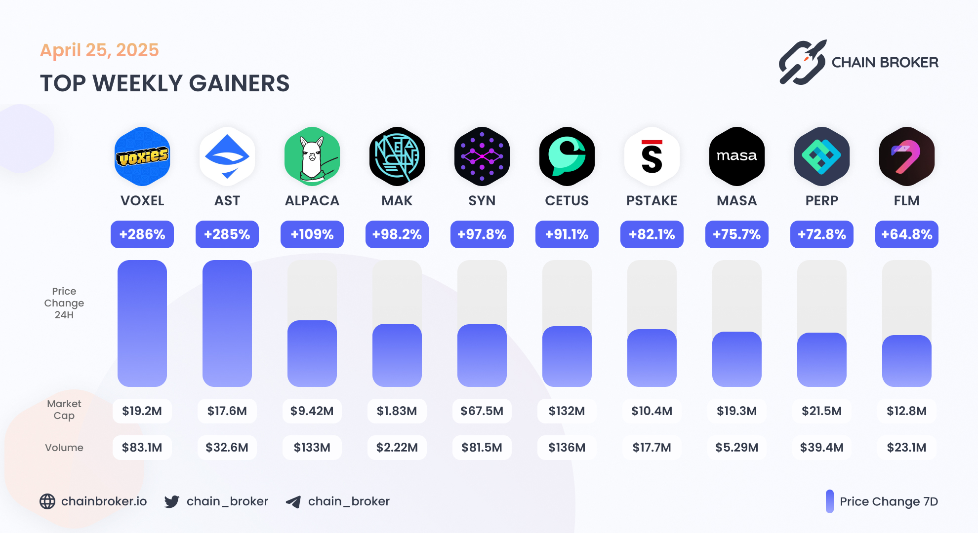 Perpetual Protocol (PERP) Price, Investors & Funding, Charts, Market Cap |  Chain Broker