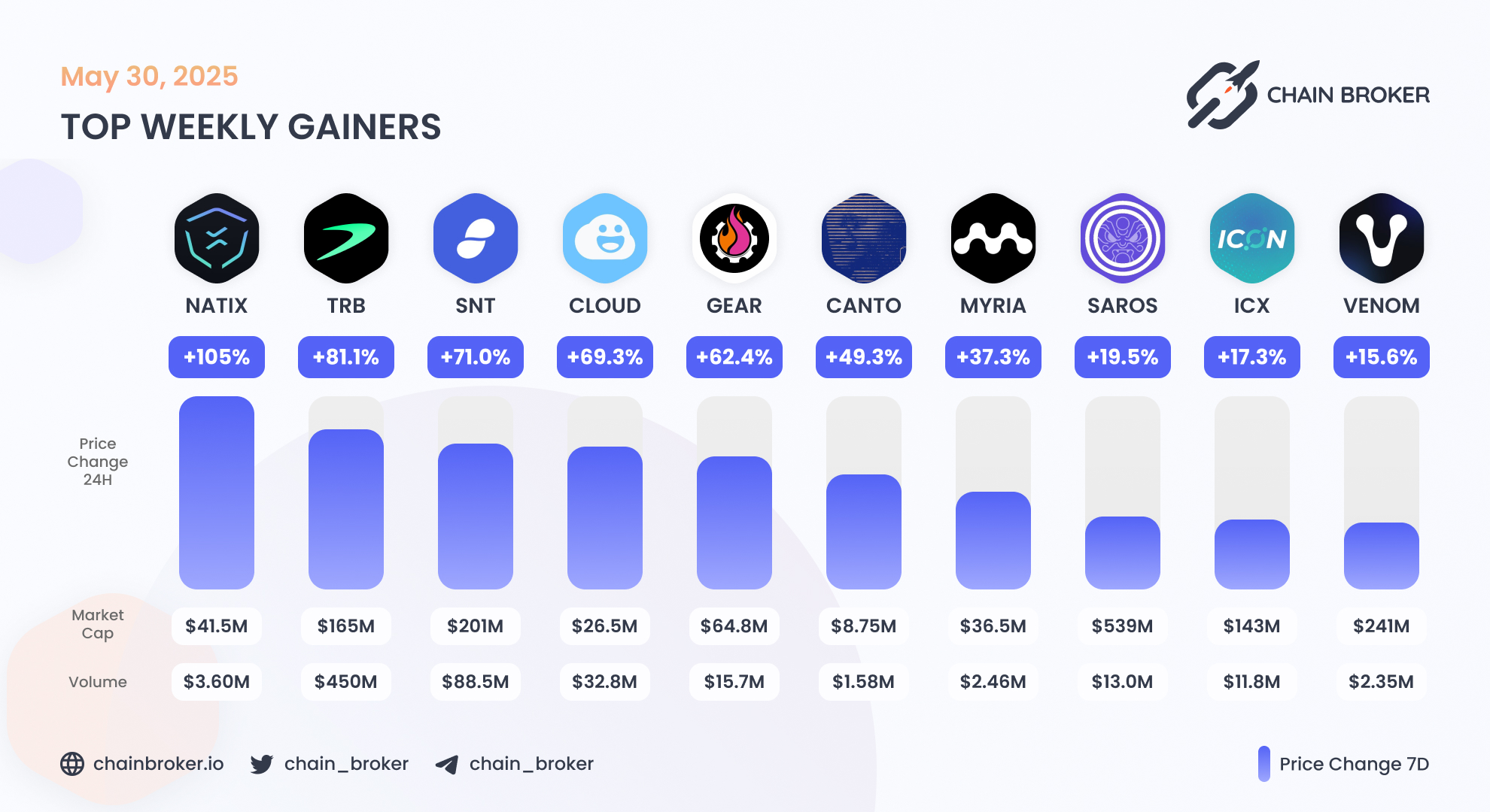 Venom (VENOM) Price, Investors & Funding, Charts, Market Cap | Chain Broker