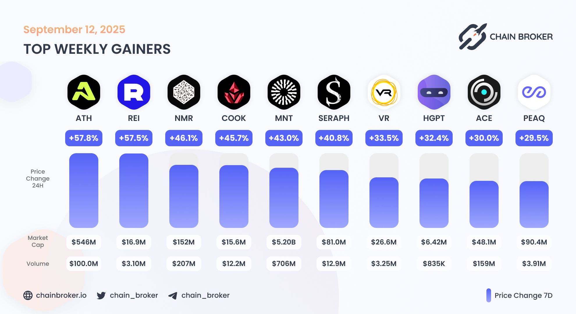 Aethir (None) Price, Investors & Funding, Charts, Market Cap | Chain Broker