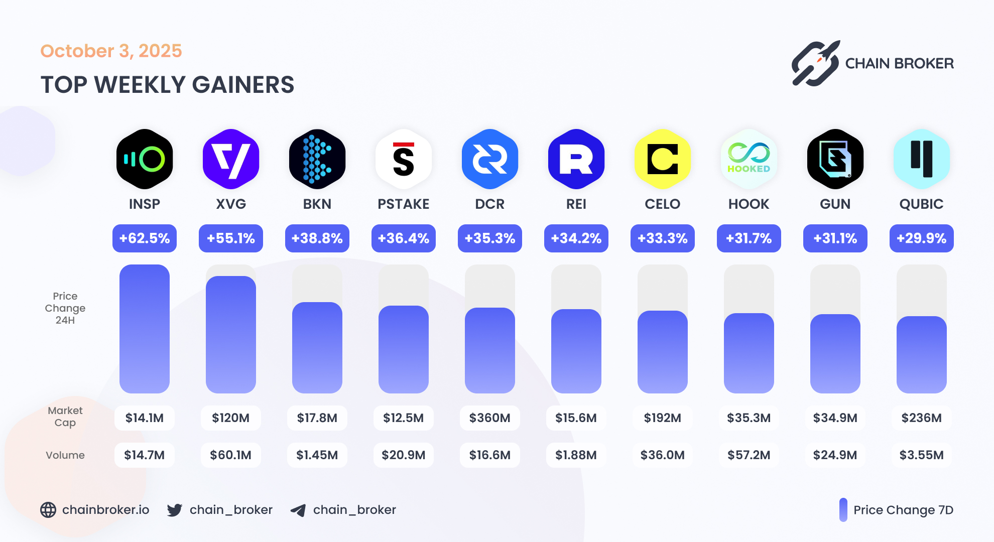 Inspect (INSP) Price, Investors & Funding, Charts, Market Cap | Chain Broker