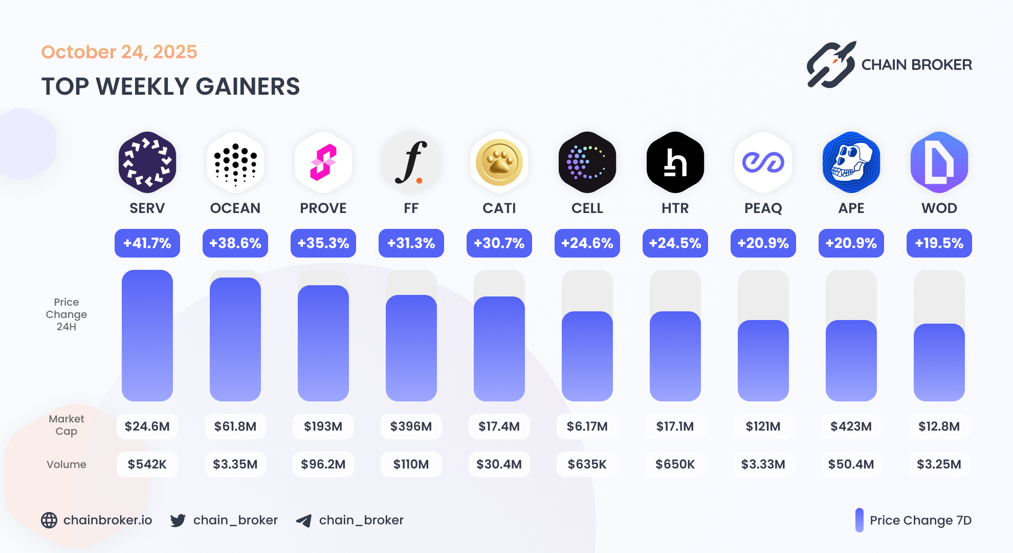 Peaq (PEAQ) Price, Investors & Funding, Charts, Market Cap | Chain Broker