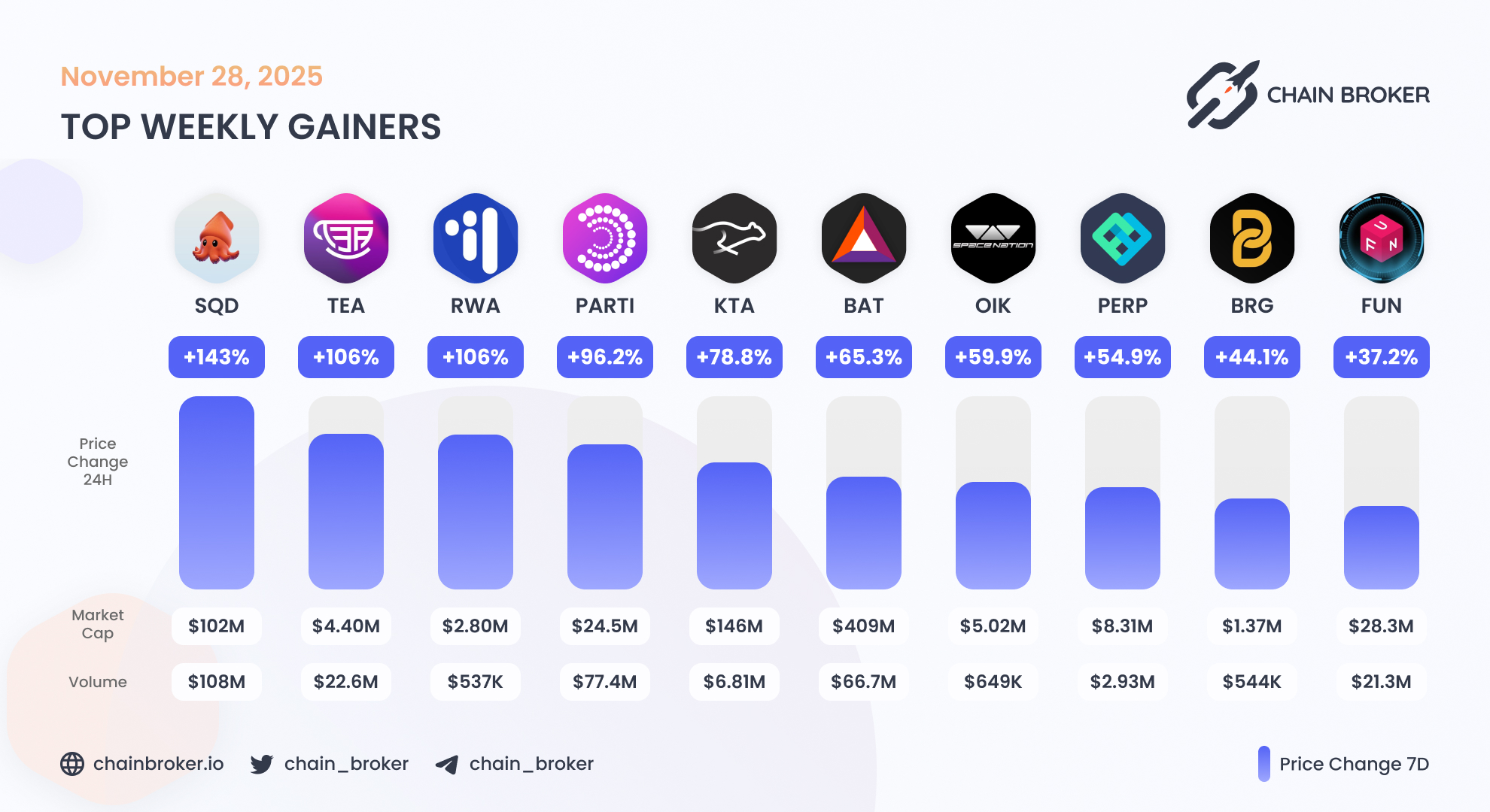List of Crypto Fundraises | Chain Broker