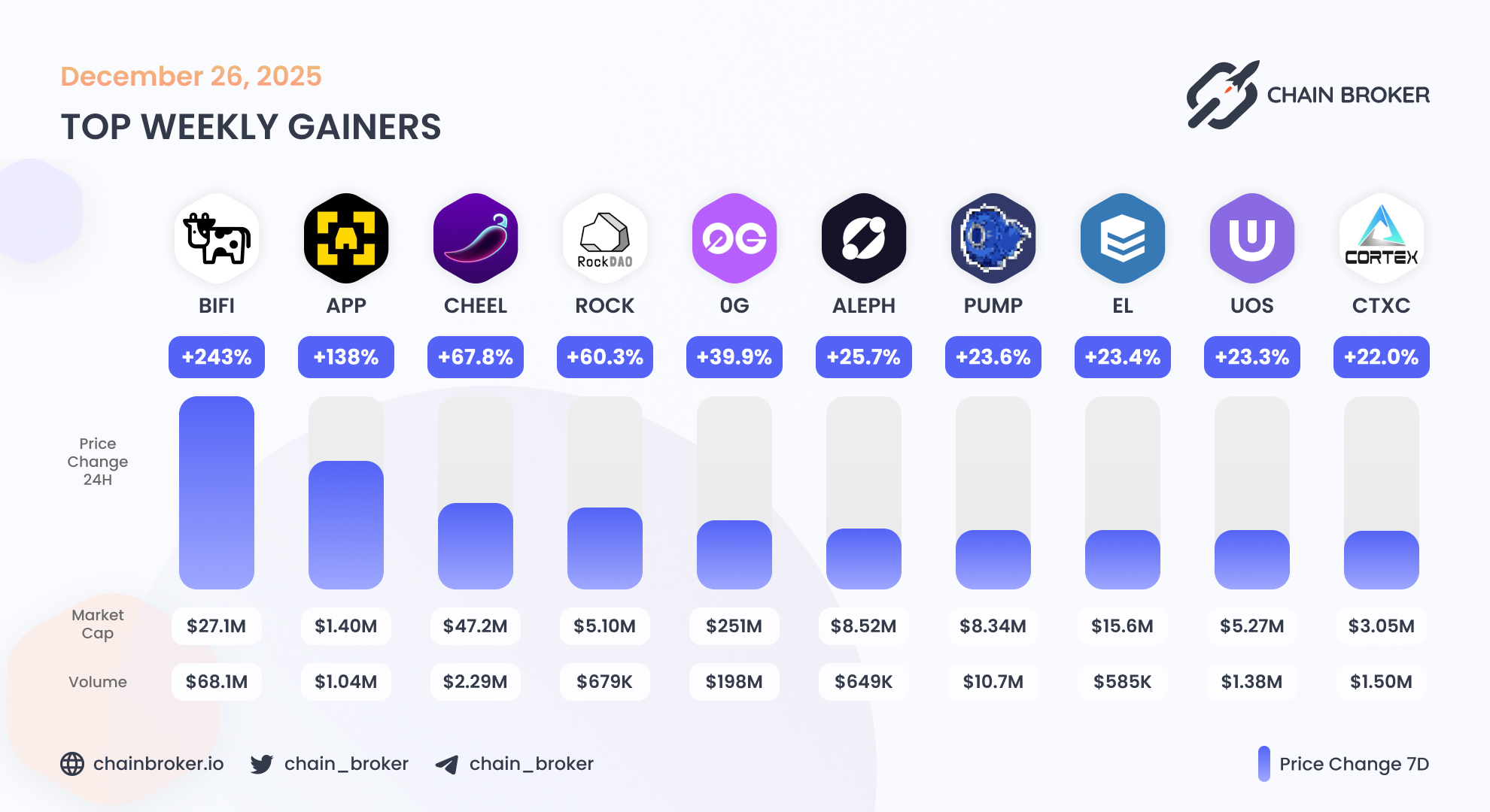 0G Labs (None) Price, Investors & Funding, Charts, Market Cap | Chain Broker