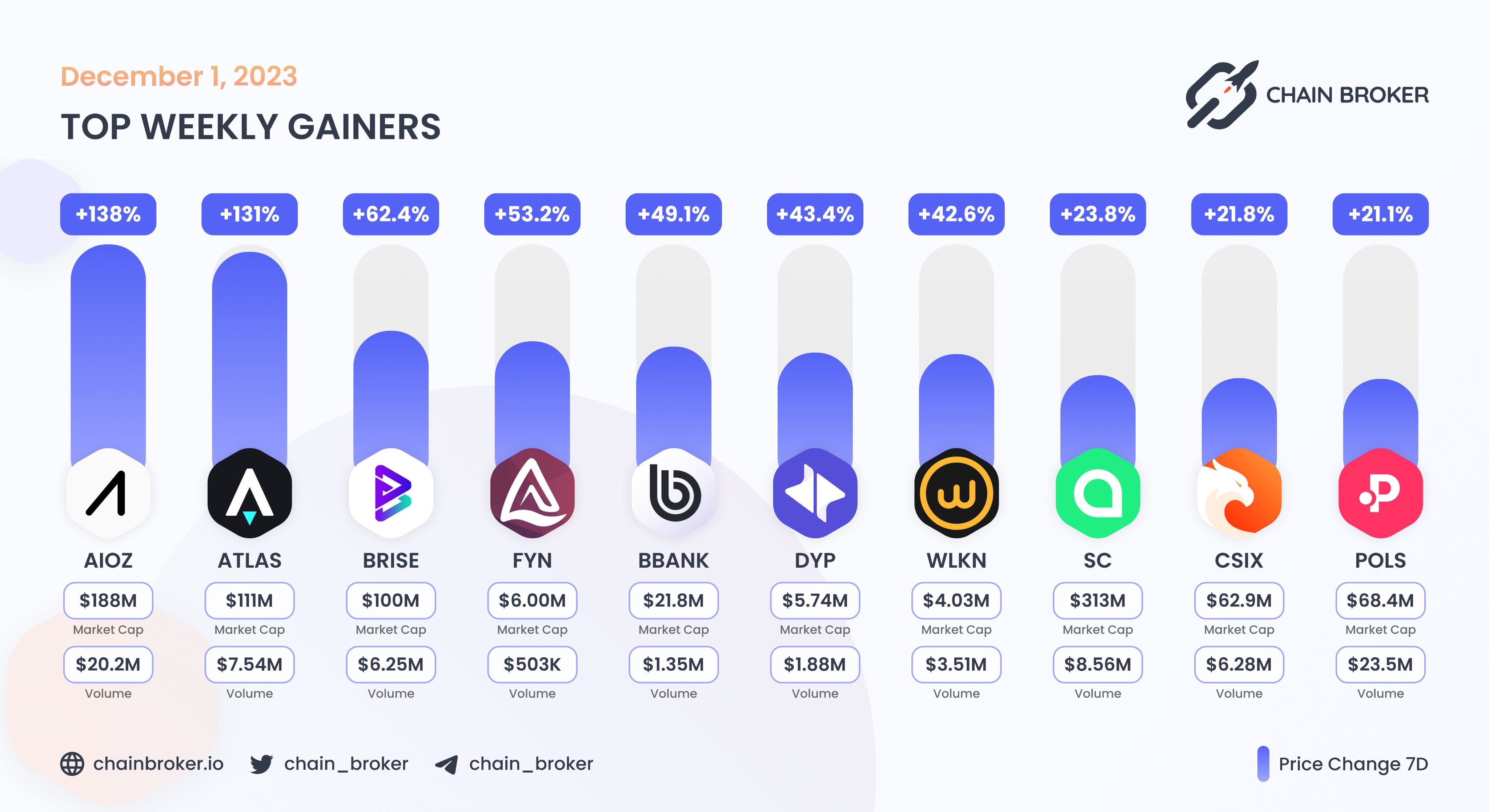 Polkastarter (POLS) Price, Investors & Funding, Charts, Market Cap | Chain  Broker