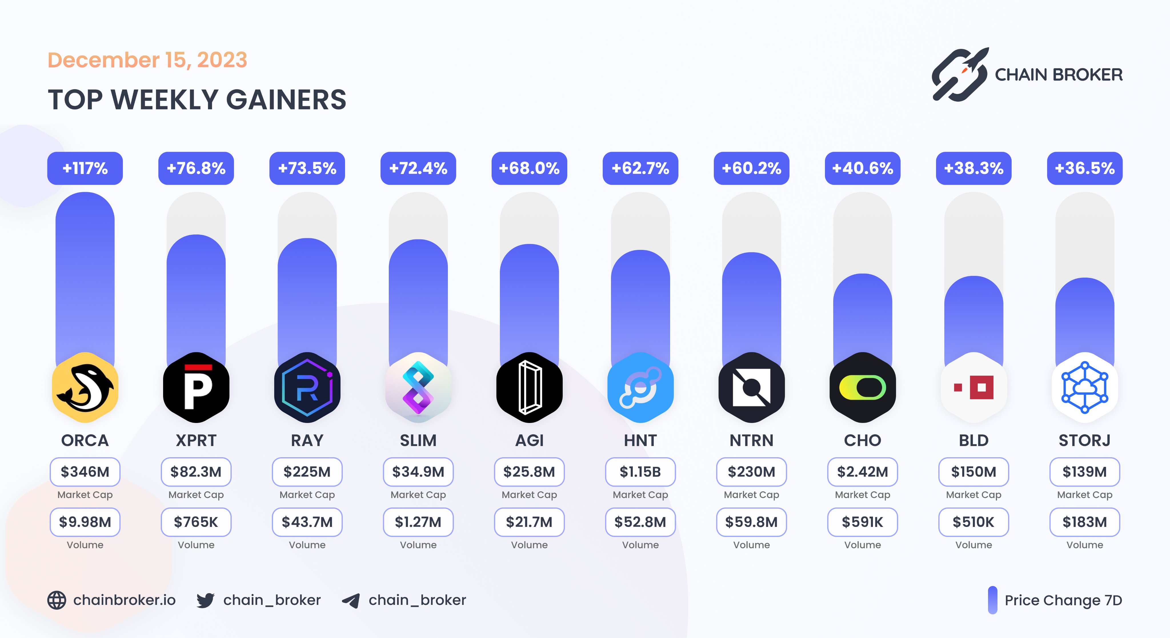 Helium (HNT) Price, Investors & Funding, Charts, Market Cap | Chain Broker
