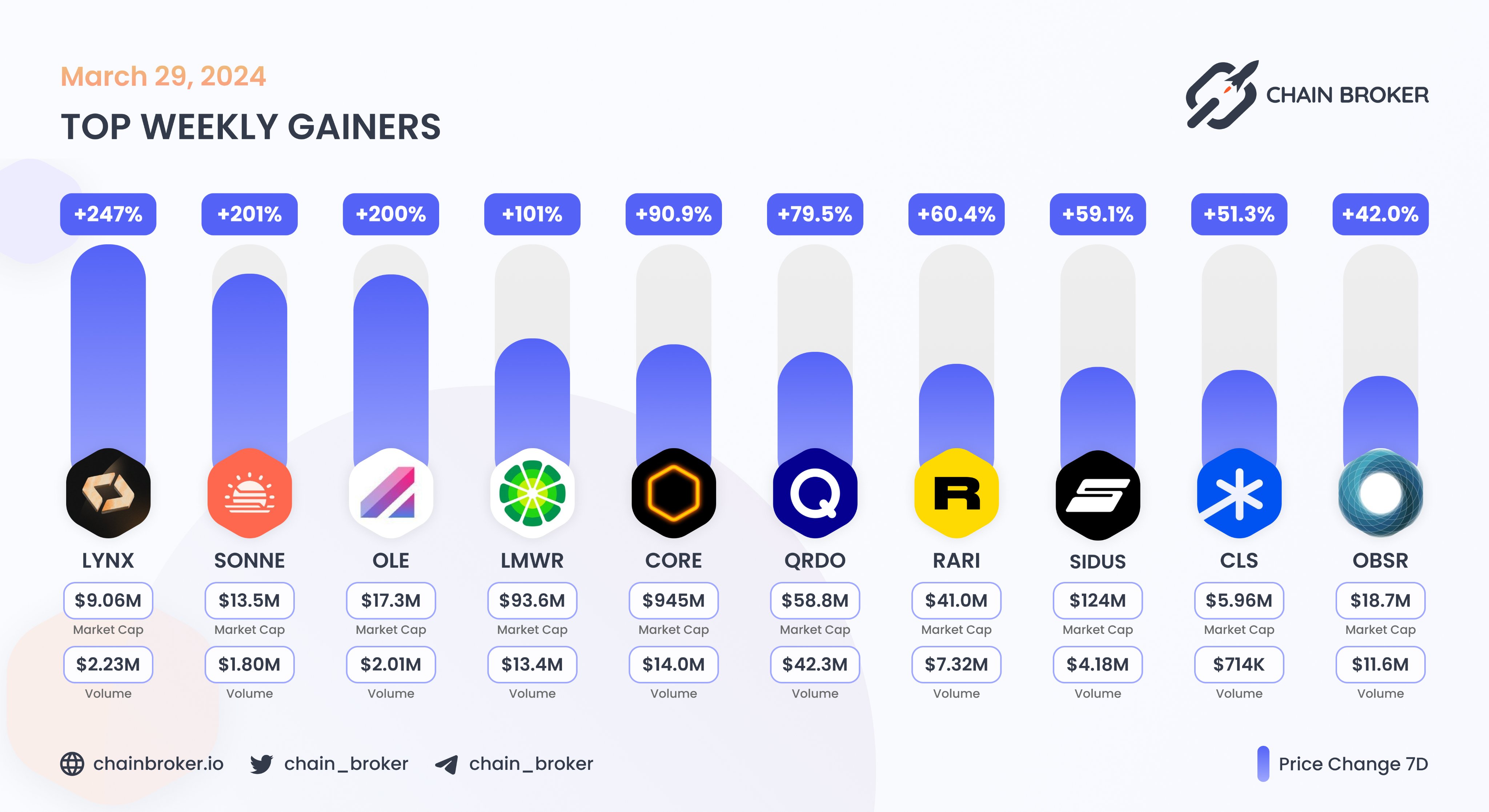 Lynex (LYNX) Price, Investors & Funding, Charts, Market Cap | Chain Broker