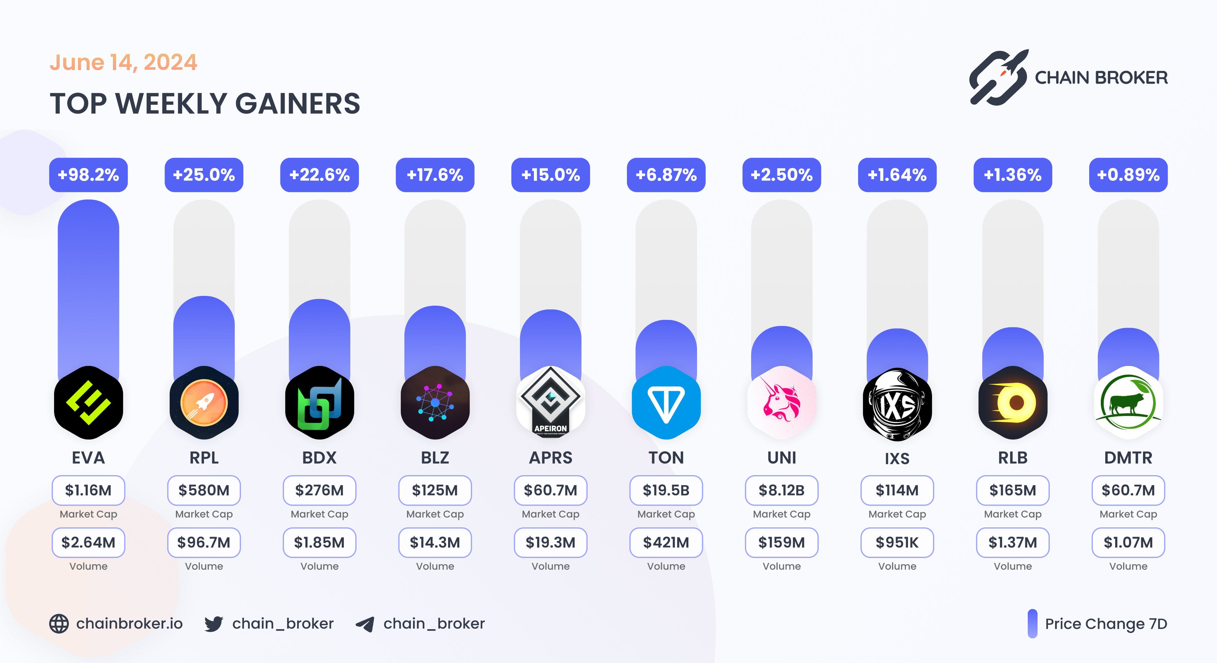 Bluzelle (BLZ) Price, Investors & Funding, Charts, Market Cap | Chain Broker