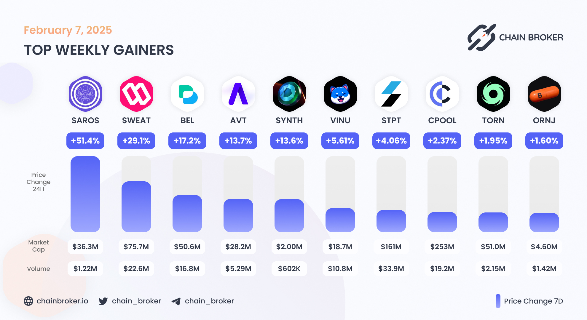 Sweat Economy (SWEAT) Price, Investors & Funding, Charts, Market Cap |  Chain Broker