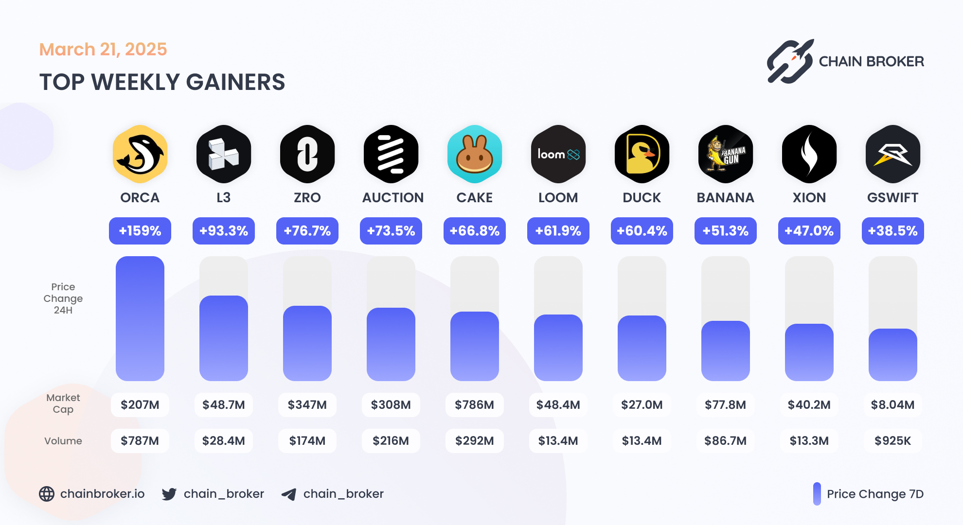 Burnt (None) Price, Investors & Funding, Charts, Market Cap | Chain Broker