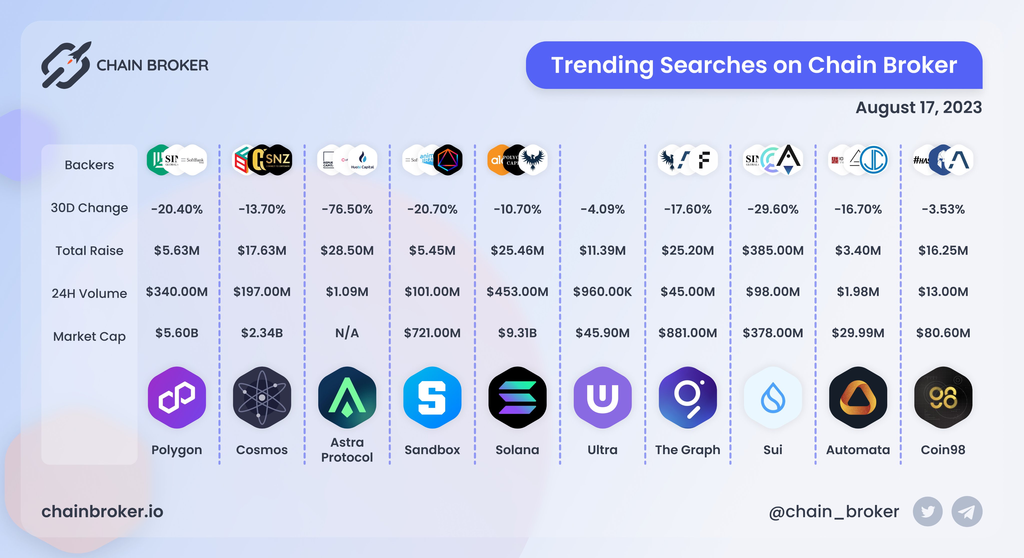 Astra Protocol (ASTRA) Price, Investors & Funding, Charts, Market Cap |  Chain Broker