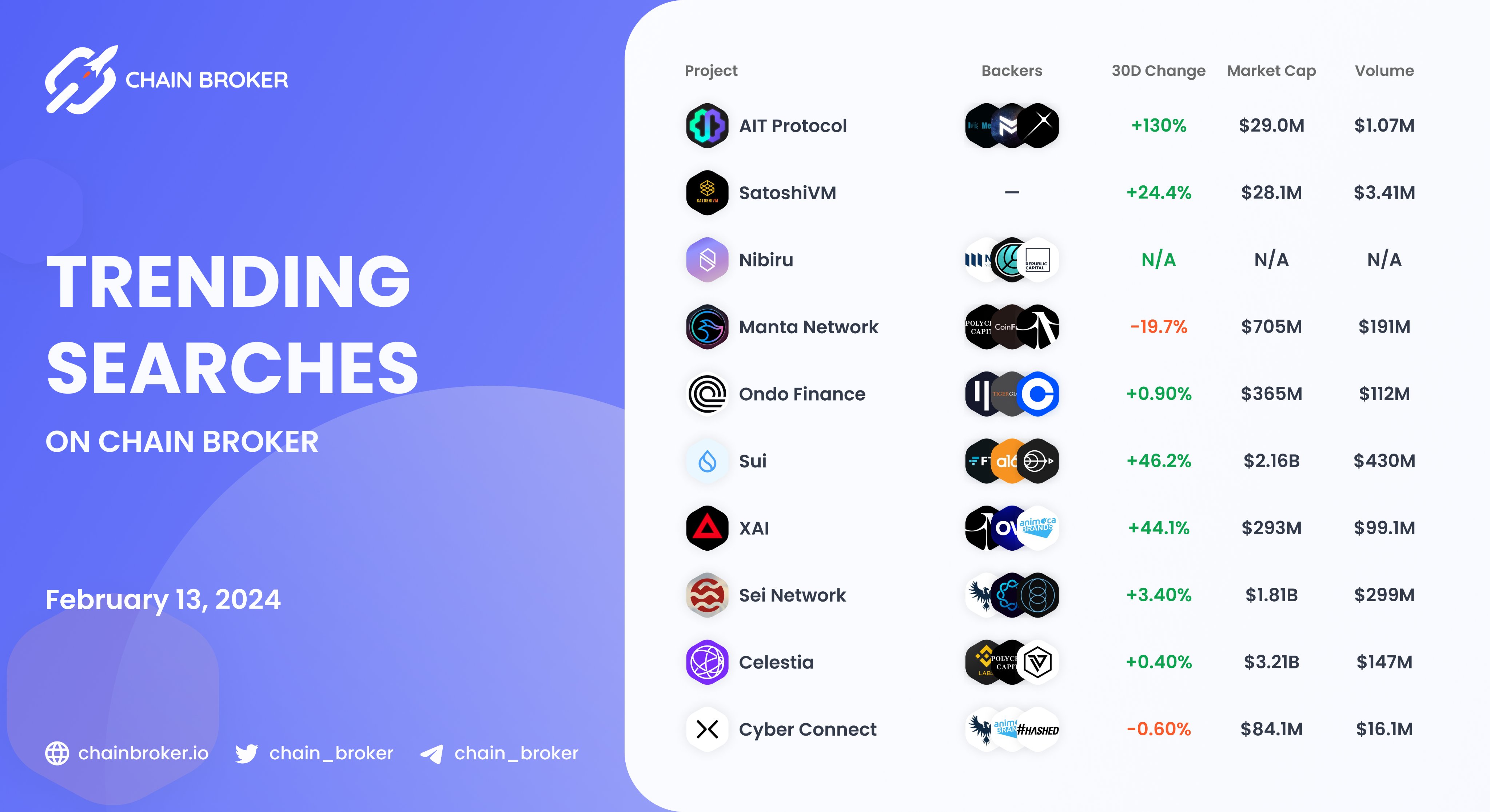 Xai (XAI) Price, Investors & Funding, Charts, Market Cap | Chain Broker