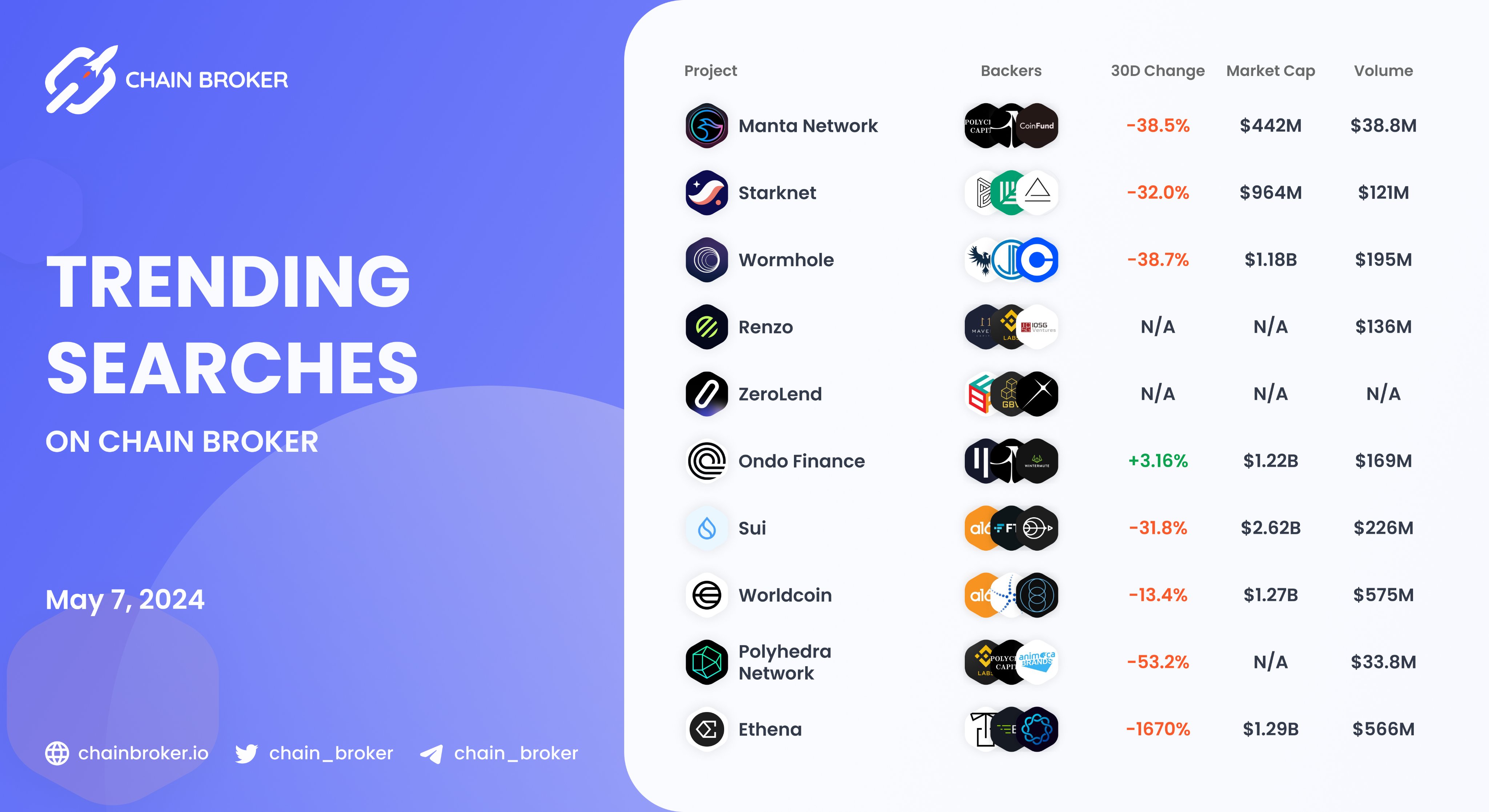 Polyhedra Network (None) Price, Investors & Funding, Charts, Market Cap |  Chain Broker