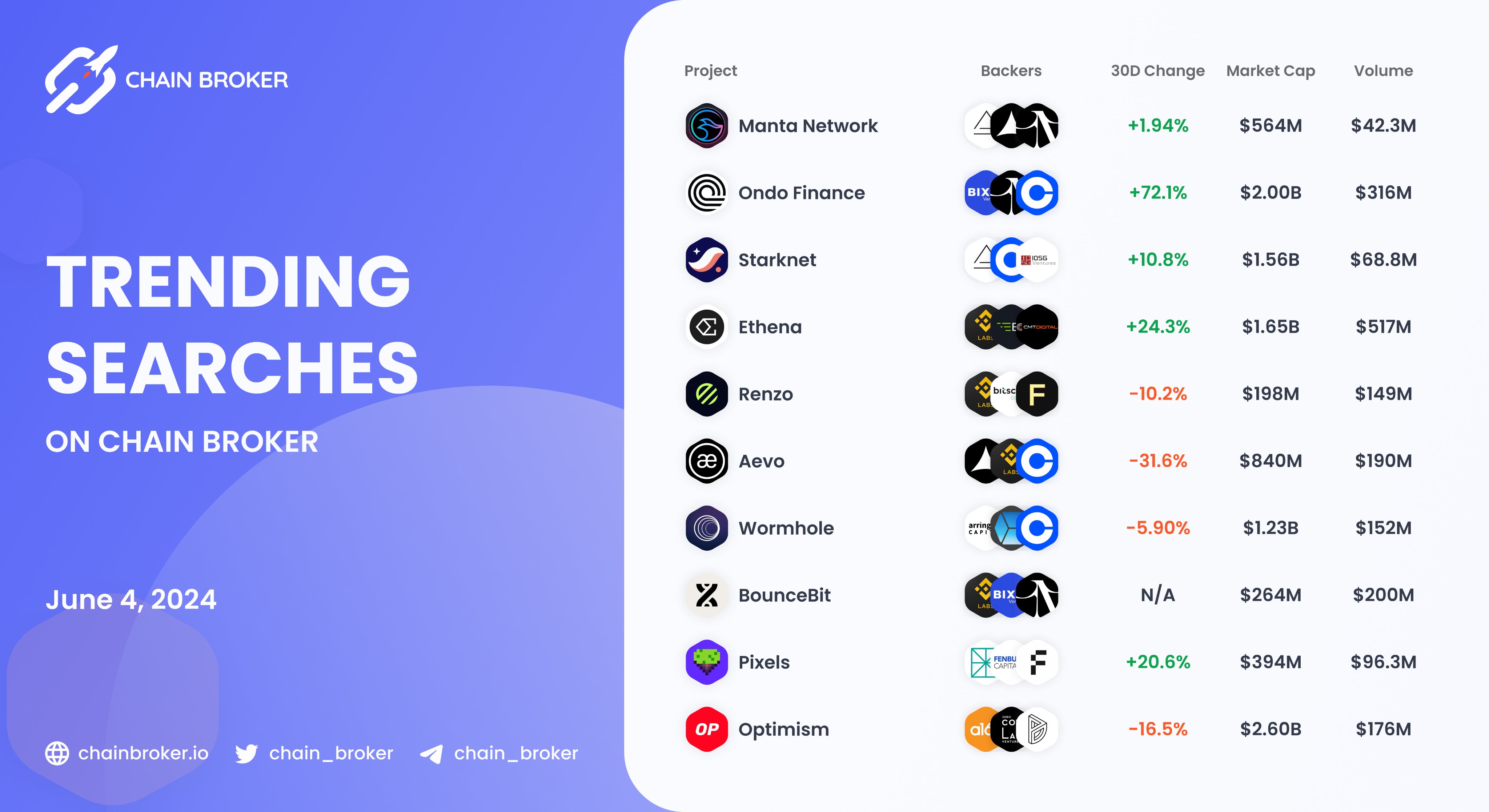 Pixels (PIXEL) Price, Investors & Funding, Charts, Market Cap | Chain Broker