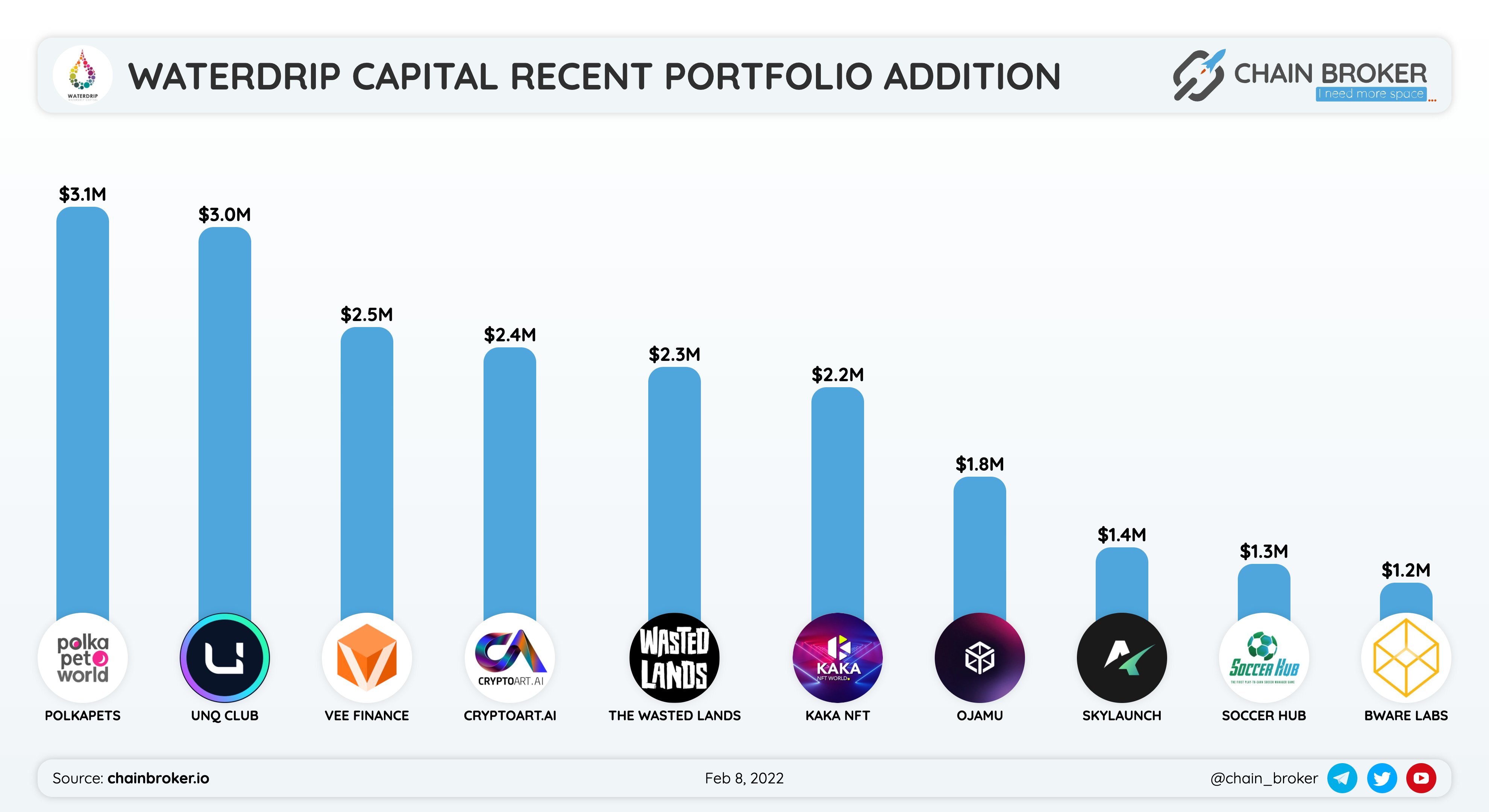 Vee Finance (VEE) Price, Investors & Funding, Charts, Market Cap | Chain  Broker