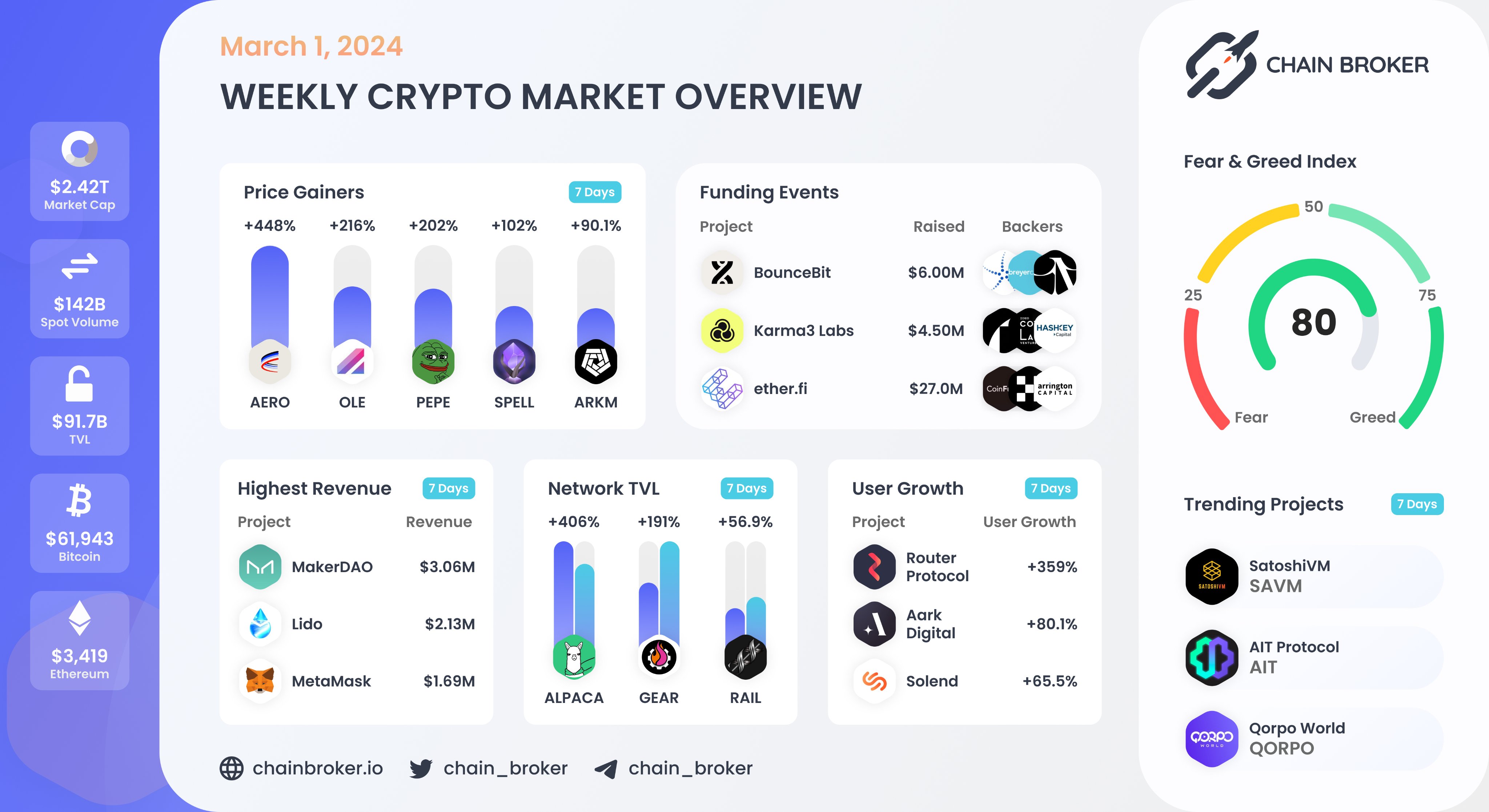 Router Protocol (ROUTE) Price, Investors & Funding, Charts, Market Cap |  Chain Broker