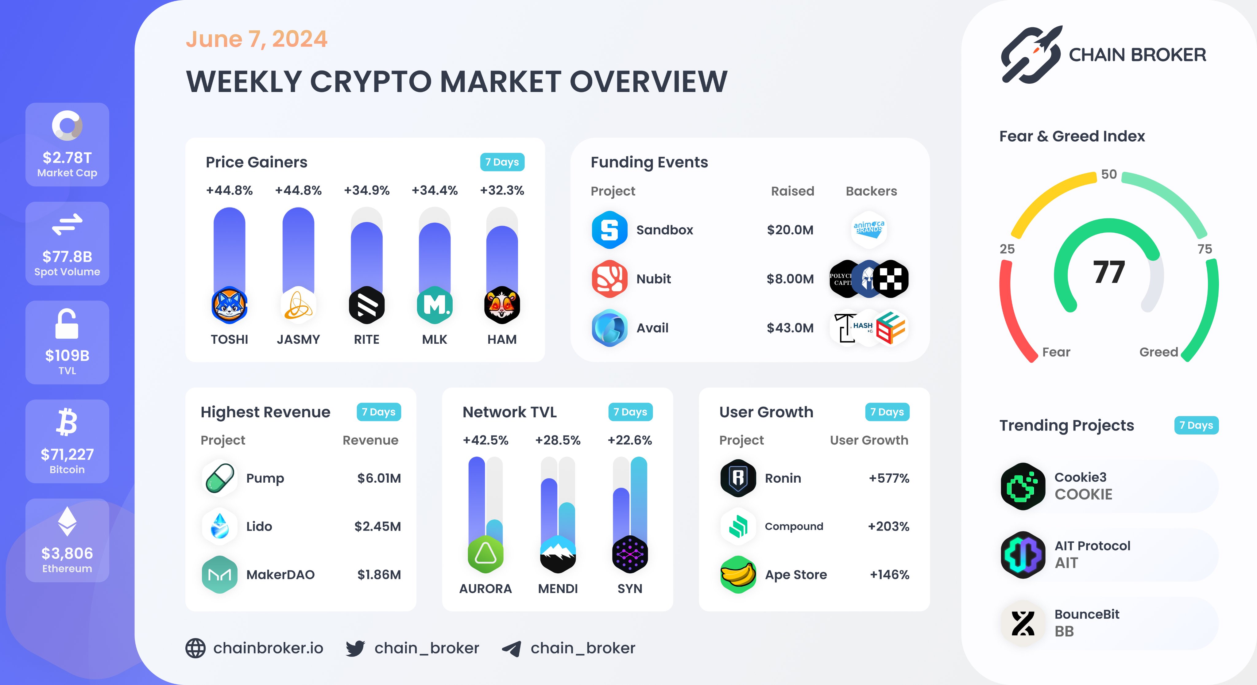 Nubit (None) Price, Investors & Funding, Charts, Market Cap | Chain Broker